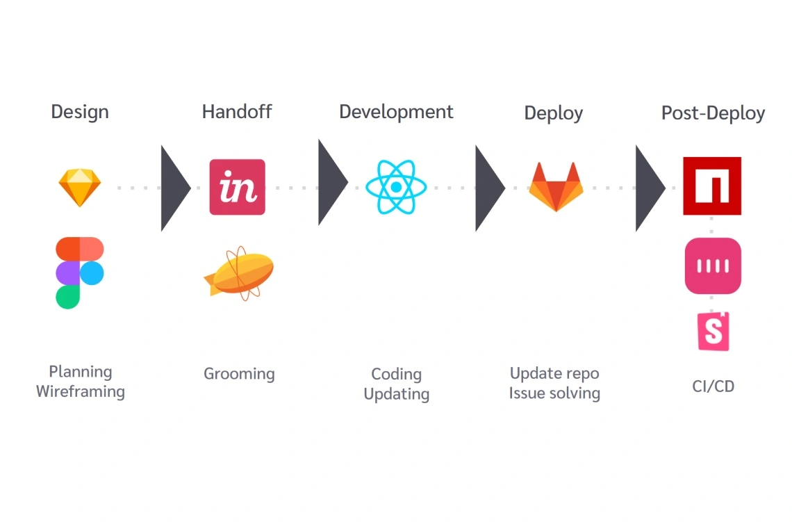 An image showing the workflow of adding a component to the design system.